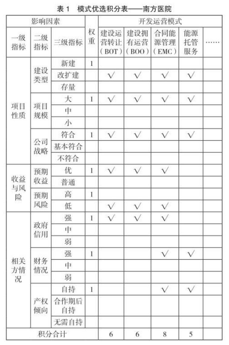 城市綜合能源服務(wù)項(xiàng)目開發(fā)運(yùn)營模式及建議-地大熱能
